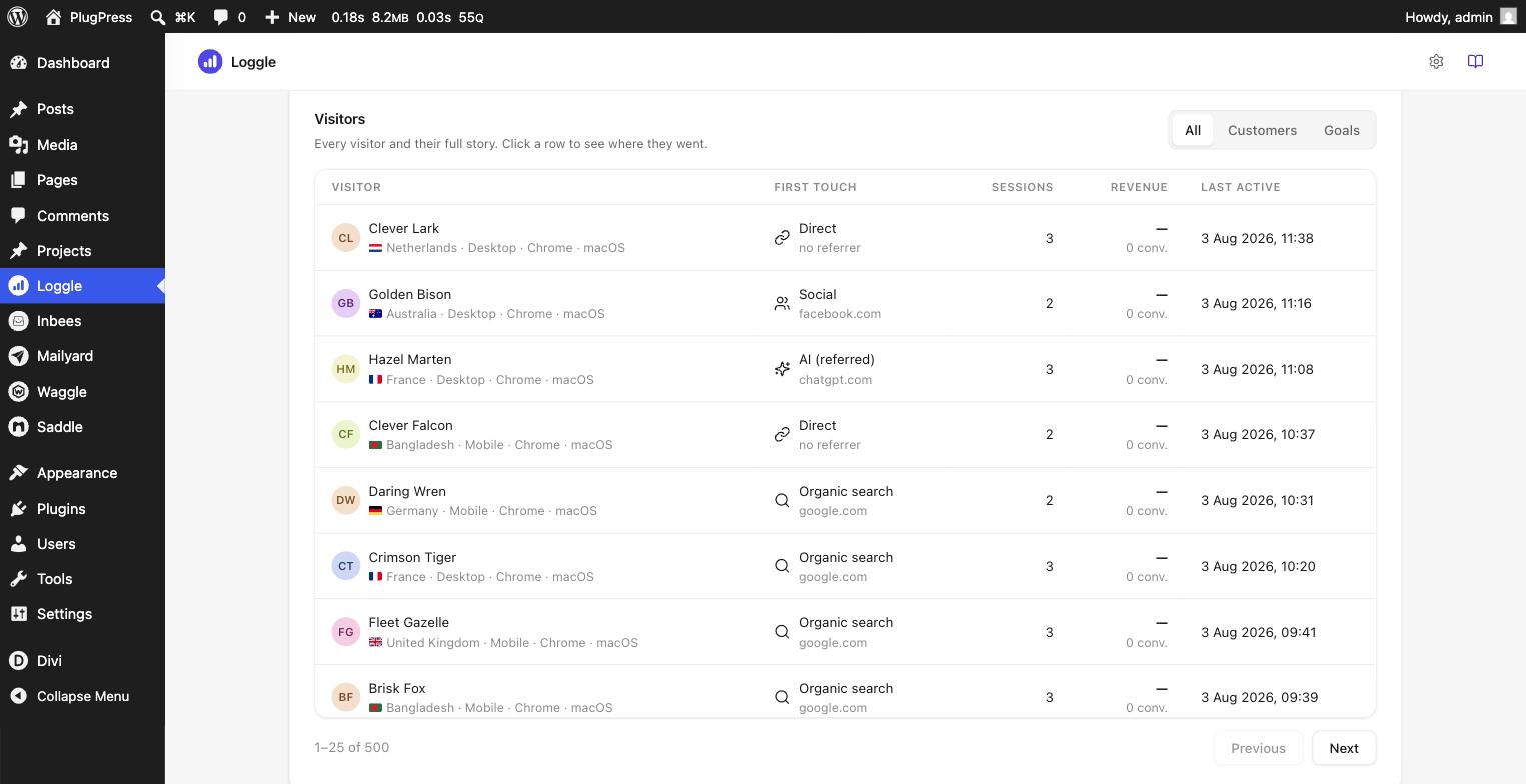 The Loggle Visitors panel showing every visitor with first touch, sessions, revenue, and last active time